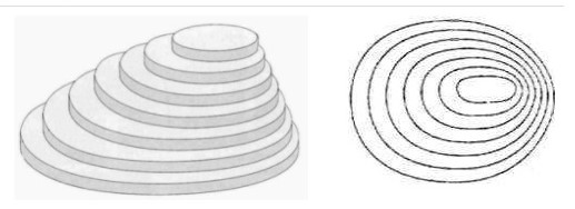Η προβολή και η κάτοψη ενός βουνού με τις ισοϋψείς. Όσο πιο απότομη είναι η πλαγιά τόσο πιο πυκνές είναι οι γραμμές.
